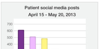 Using Social Media as an Early Predictor of a New Drug’s Market Share