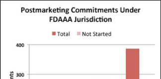 FDA is Lax in Enforcing Law Regarding Prescription Drug Postmarketing Studies