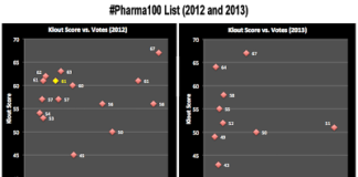 #Pharma100: A Ludicrous, Leveraged Popularity Contest