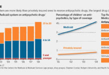 Over-Drugged Medicaid Children
