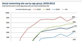 72% of Online Adults Use Social Media, But Only 18% Use Twitter: Implications for Social Media Guidance from FDA
