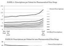 Paid Docs Twice as Likely to Prescribe Sponsors’ Drugs – But They Must Be Paid Well! Is the ROI Worth the Bad Press?