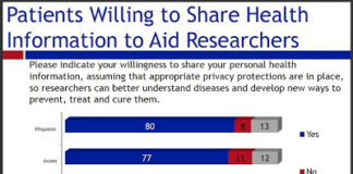 Are African-Americans More Distrustful of Clinical Trials Than All Other Americans? Depends on How You Chart the Data