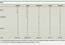 Dozens of Currently Available Dermatology Mobile Apps May Fall Outside FDA’s “Enforcement Discretion” Safe Harbor