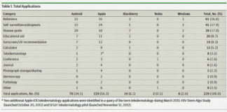 Dozens of Currently Available Dermatology Mobile Apps May Fall Outside FDA’s “Enforcement Discretion” Safe Harbor