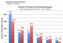 Pharma Twitter Pioneers: A Snapshot