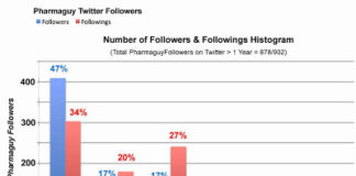 Pharma Twitter Pioneers: A Snapshot
