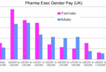 The Pharma Glass Ceiling: Women Executives Tend to Be in Lower Paying Positions