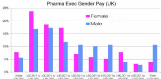 The Pharma Glass Ceiling: Women Executives Tend to Be in Lower Paying Positions