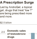 “Selling That New-Man Feeling” – NYT Quotes Pharmaguy on Low-T Marketing
