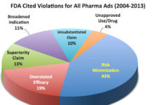 Should UnBranded Disease Awareness Ads Mention Treatment Risks?