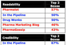 Where Have All the (Critical) Pharma Bloggers Gone, Long Time Passing?