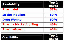 Where Have All the (Critical) Pharma Bloggers Gone, Long Time Passing?