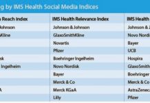 Johnson and Johnson Out Ranks All Other Pharma Companies in Social Media Engagement, According to IMS