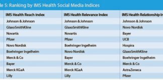 Johnson and Johnson Out Ranks All Other Pharma Companies in Social Media Engagement, According to IMS