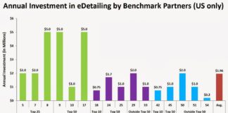 Annual Pharma Investment in “eSales,” “eDetailing,” “Virtual Detailing” … Whatever!