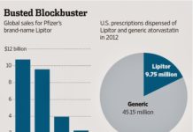 Lipitor Down, But Not Out: Pfizer Plans an OTC Version. Will It Benefit or Harm Consumers?