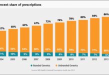 Total Prescriptions Written & Per Capita Spending in U.S. Rise in 2013