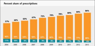 Total Prescriptions Written & Per Capita Spending in U.S. Rise in 2013