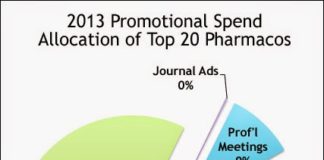 Promotional Spending in 2013 of the Top 20 Big Pharma Spenders