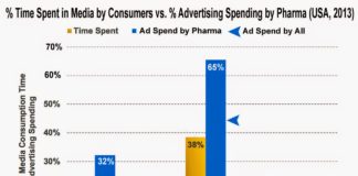 Pharma DTC Advertising Spend vs. Time Consumers Spend in Various Media