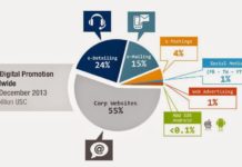 Globally, Pharma’s Digital Spend is (Still) Only 6% of Total Promotional Budget