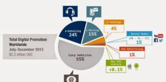 Globally, Pharma’s Digital Spend is (Still) Only 6% of Total Promotional Budget