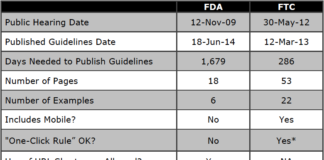 The “Risk-Only” Landing Page Requirement: Can We Get FDA to Adopt FTC’s Thinking and Drop This Rule?
