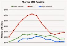 Total CME Revenue is Up, But Pharma Support is Down (Again) in 2013