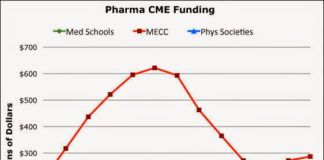 Total CME Revenue is Up, But Pharma Support is Down (Again) in 2013