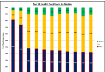 What Types of Health Info Do Mobile Users Seek and Is It Relevant to Advertisers?