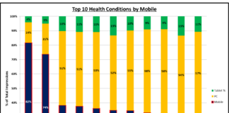 What Types of Health Info Do Mobile Users Seek and Is It Relevant to Advertisers?