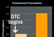 FDA Says Men Who Receive Drugs for “Low-T” Have 30% Increased Risk of Major Adverse Cardiovascular Events