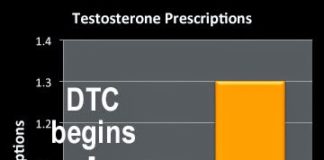 FDA Says Men Who Receive Drugs for “Low-T” Have 30% Increased Risk of Major Adverse Cardiovascular Events