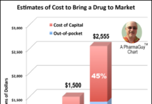 Cost to Bring a New Drug to Market Is $2.6 Billion According to Tufts – 3X More Than in 2003!