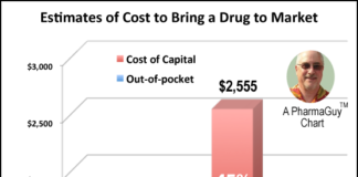 Cost to Bring a New Drug to Market Is $2.6 Billion According to Tufts – 3X More Than in 2003!
