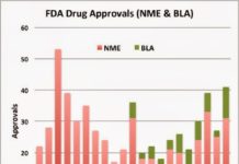 37% of New Drugs Approved by FDA in 2014 were for Treatment of Rare Diseases