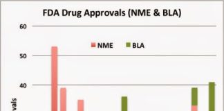 37% of New Drugs Approved by FDA in 2014 were for Treatment of Rare Diseases