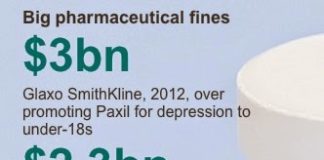 Pharma Profits are Driven More by Marketing Spend Than by R&D Spend