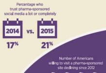 Millennials Trust Pharma Social Media, Mobile Apps & Advertising a Hell of a Lot More Than Their Geezer Parents!