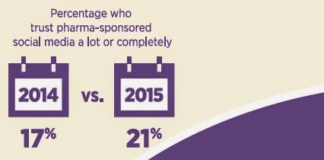 Millennials Trust Pharma Social Media, Mobile Apps & Advertising a Hell of a Lot More Than Their Geezer Parents!