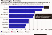 Pfizer Continues to Dominate DTC Ad Spending