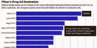 Pfizer Continues to Dominate DTC Ad Spending