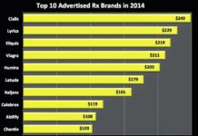 Pharma Ups Its Investment in TV DTC Advertising
