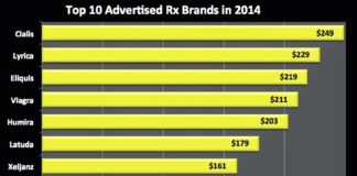 Pharma Ups Its Investment in TV DTC Advertising