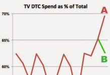 Determining How Much Pharma Spends on Internet vs. TV DTC Advertising is a Daunting Task!