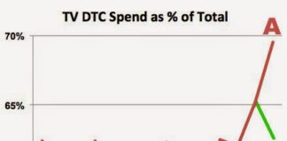 Determining How Much Pharma Spends on Internet vs. TV DTC Advertising is a Daunting Task!