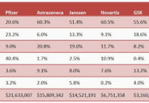 Doling Out Dough to Docs: Types of Payments Pharma* Made to Physicians in 2013, Excluding Research-Related Payments