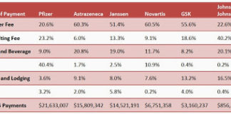 Doling Out Dough to Docs: Types of Payments Pharma* Made to Physicians in 2013, Excluding Research-Related Payments