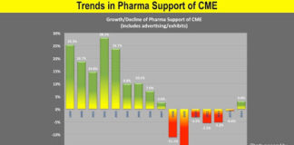 Infographic: Trends in Pharma Support of CME